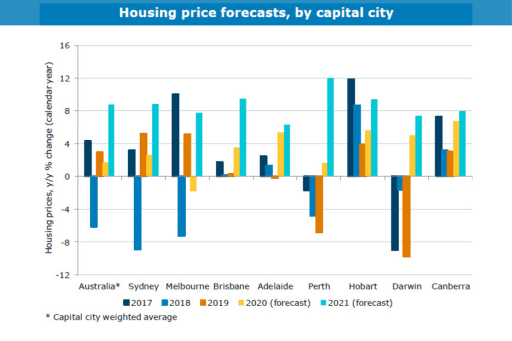 property market trends