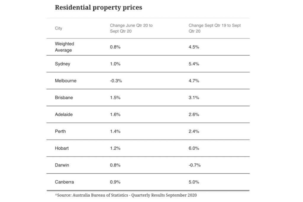 Property Market Trends