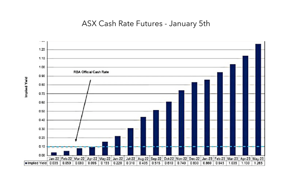 The RBA governor Philip Lowe may not increase interest rates substantially until 2024, but individual banks will, looking over their shoulders at what their competitors do.