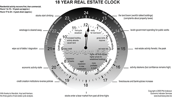 property investment